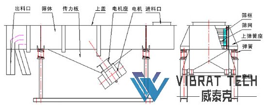 直线筛结构示意图