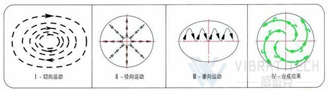 摇摆筛运行轨迹